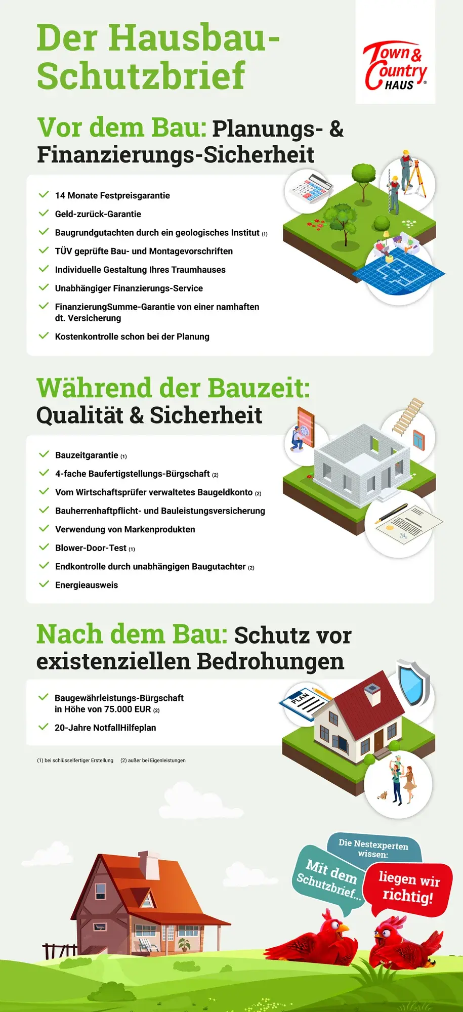 Infografik zum Hausbau-Schutzbrief von Town & Country Haus mit Leistungen vor, während und nach dem Bau