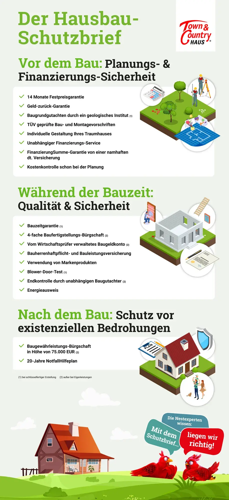 Hausbau-Schutzbrief für sicheres Bauen mit Thielker MassivHaus Infografik zum Town & Country Hausbau-Schutzbrief mit Planungs-, Finanzierungs- und Bauzeit-Sicherheit